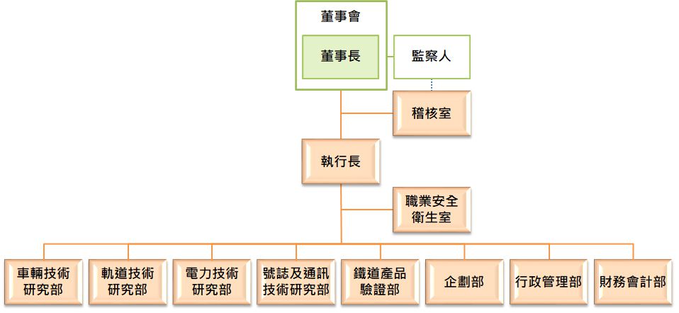 組織架構